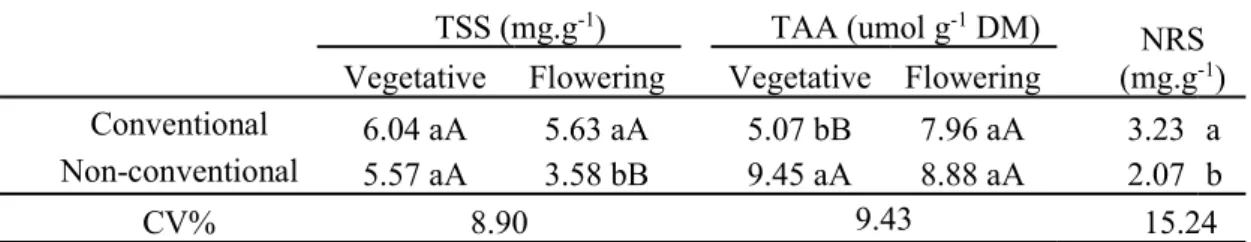 Table 1: Total soluble sugars (TSS), total amino acids (TAA) and non-reducing sugars (NRS) in the  mango leaf tissue (‘Tommy Atkins’ cultivar) in function of forms of application of PBZ and phenological 