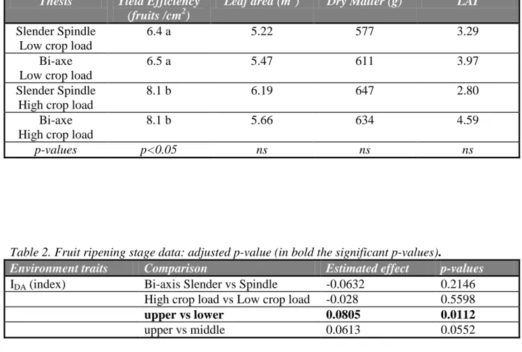 Table 2. Fruit ripening stage data: adjusted p-value (in bold the significant p-values)