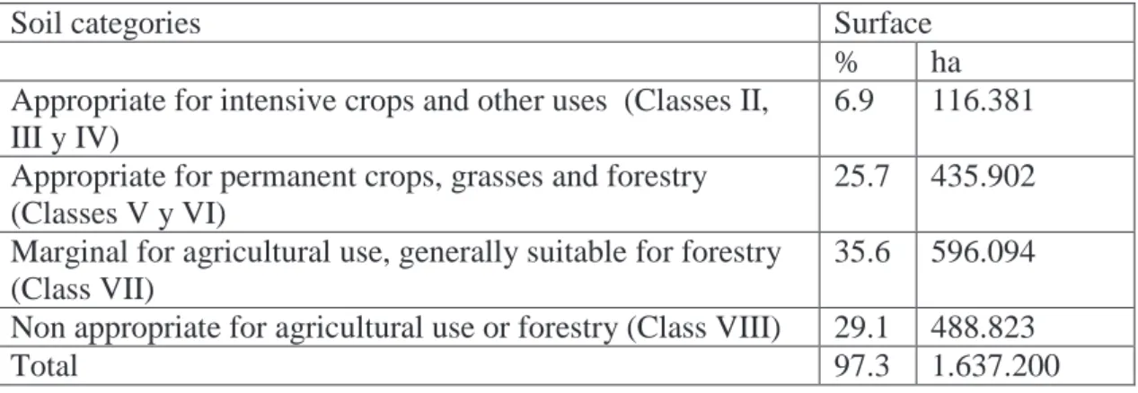 Table 4. Surface and distribution of soil categories (approx.) according to use capacity