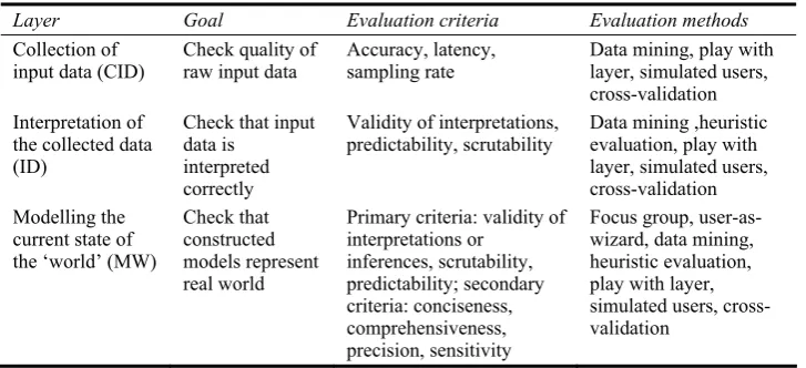 Table 4 Overview of layers, related criteria, along with methods that can be used for their evaluation 