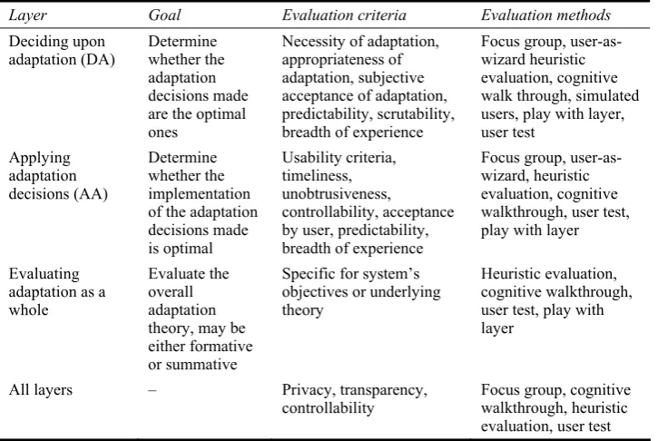 Table 4 Overview of layers, related criteria, along with methods that can be used for their evaluation (continued) 