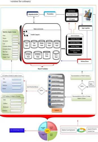 Figure 1 Architectural design for the recommender section of the EFEx framework (see online 