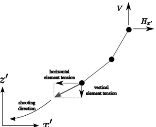 FIG. 3. Illustration of the forces acting on each node along the cable array during the shooting progression.