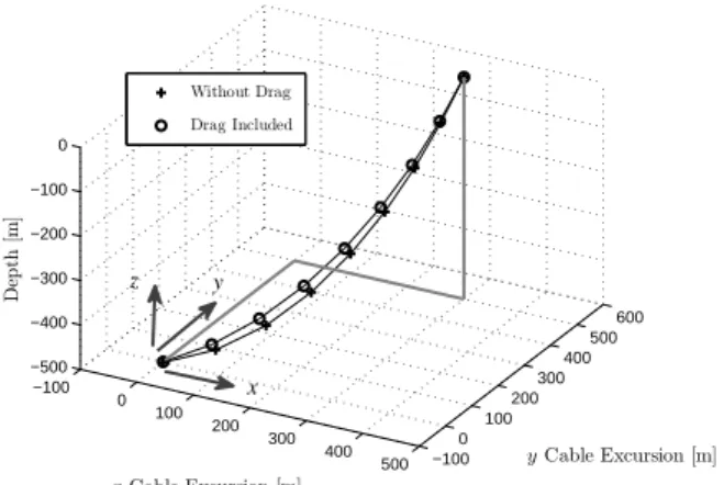 FIG. 4. Profile for a cable in a vacuum (+) and for a system subjected to an U m = 2 m/s ocean current (o)