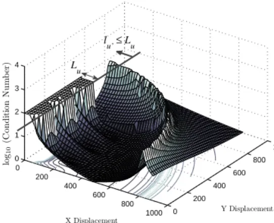 FIG. 5. Mapping of the condition number J as a function of the upper node displacement.