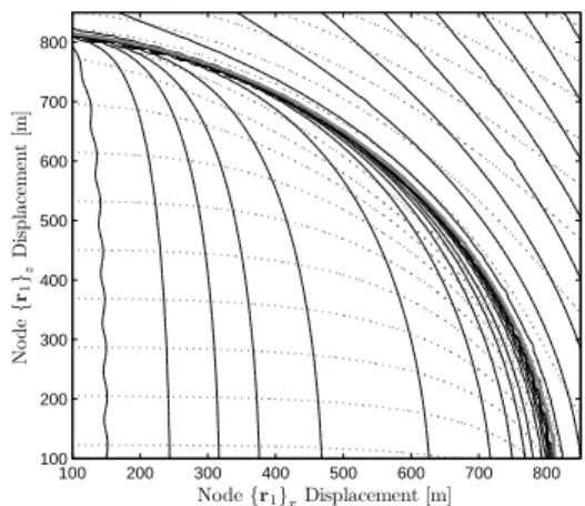 FIG. 6. Contours of constant tension: vertical force V (· · ·) and horizontal force H x ′ (–).