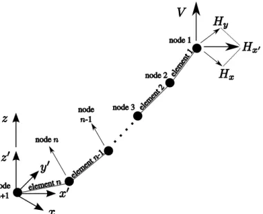 FIG. 1. A lumped mass cable model arranged in the xyz frame. In the absence of aero / hydrodynamics forces, the cable lies in the vertical x ′ z ′ reference frame.