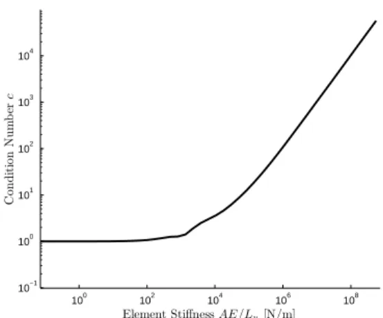 FIG. 2. Condition number as a function of the element stiffness. As the ele- ele-ment stiffness k = AE/L u = nAE/L 0 becomes larger, the condition number increases.