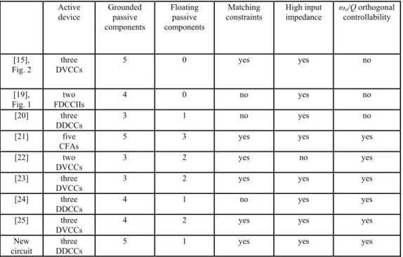 Tab. 2.  Comparisons of some biquads that can realize all of the standard filter functions simultaneously