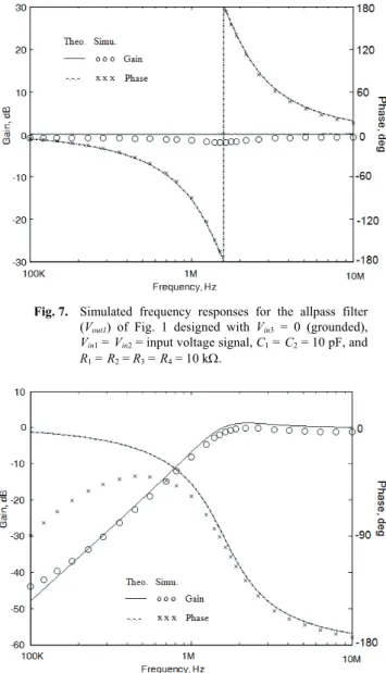 Fig. 7 represents the simulated frequency responses  for the allpass (V out1 ) filter of Fig