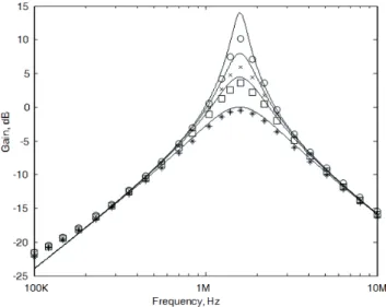 Fig. 9.   Simulated frequency responses for the inverting  bandpass filter of Fig. 1 designed with C 1  = C 2  = 10 pF  and R 2  = R 3  = R 4  = 10kΩ