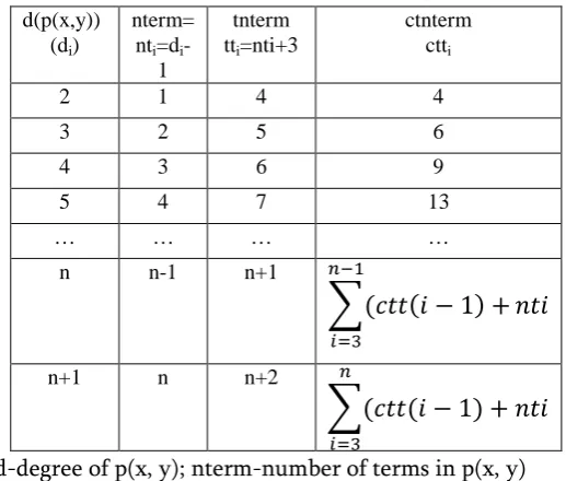 Table 1. Total number of terms upto degree n. 