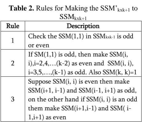 Table 2.  Rules for Making the SSM’kxk+1 to SSM 