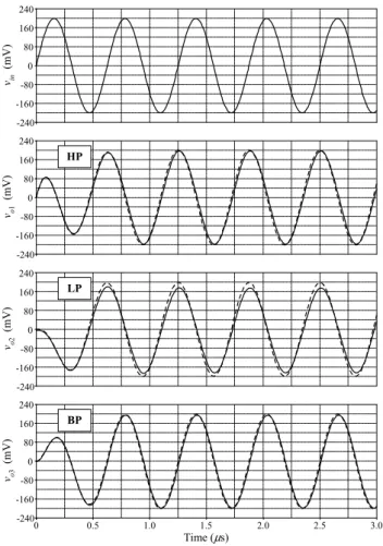 Fig. 8.  THD variation of the BP response against an applied  input voltage amplitude