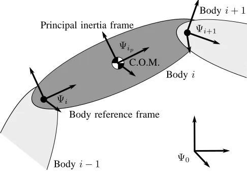 Fig. 3.Representation of a rigid body — The body coordinate frame P siis chosen to be coincident with the joint connecting it to the previous body.iA principal inertia coordinate frame is deﬁned in the center of mass, alignedwith the pricipal axes of the b