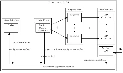 Fig. 3.Overview of the implementation structure — The frameworksupervisory function controls the initialization phase and provides means ofcommunication between modules