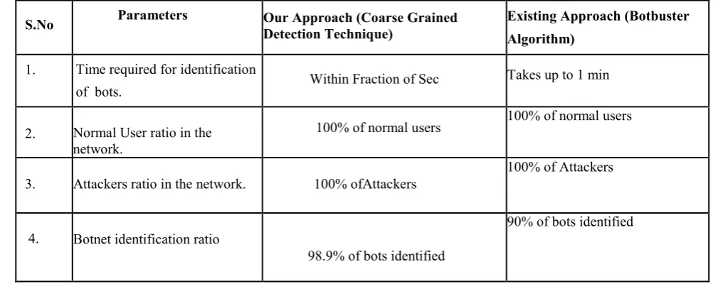 Table 1. Comparision Of Existing And Proposed Methods 