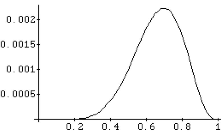 Figure 1.  The likelihood function for p resulting from 7 heads and 3 tails