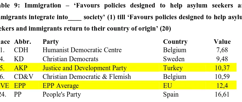 Table 9: Immigration – ‘Favours policies designed to help asylum seekers and 