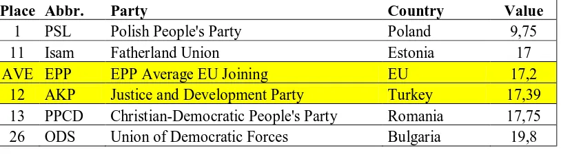 Table 11: EU Joining- ‘Opposes joining the European Union’ (1) till ‘Favours joining the European Union’ (20)  