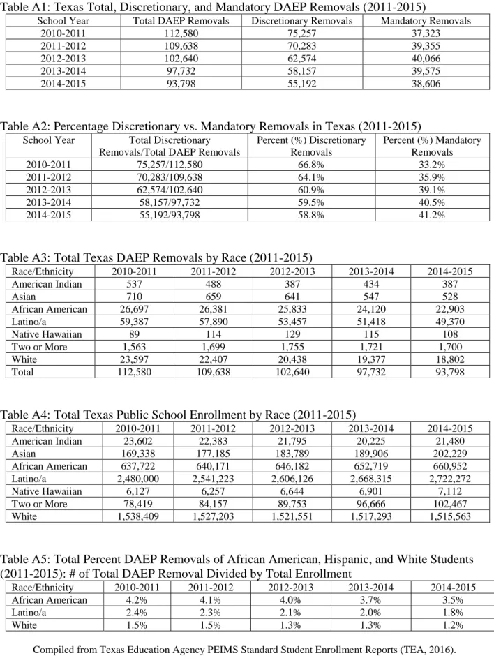 Table A2: Percentage Discretionary vs. Mandatory Removals in Texas (2011-2015) 