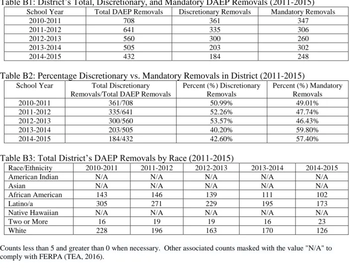 Table B1: District’s Total, Discretionary, and Mandatory DAEP Removals (2011-2015) 