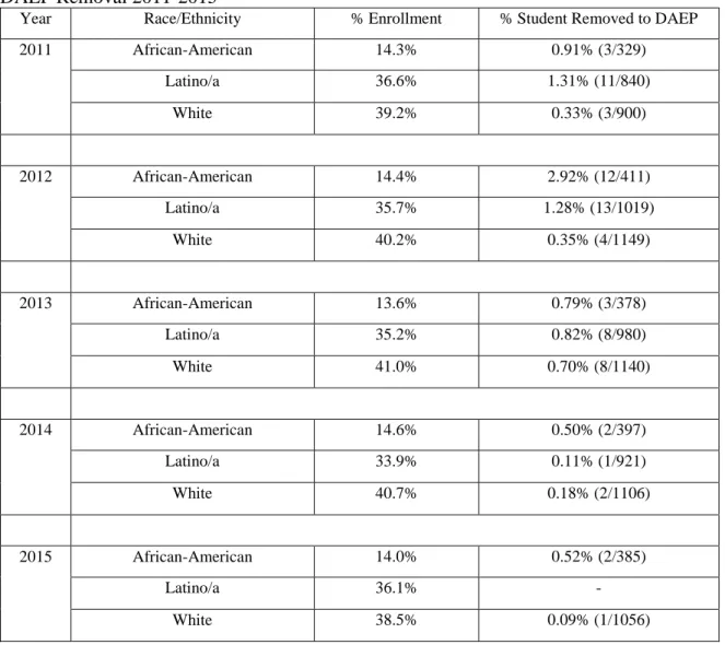 Table C1: Disproportionate Discretionary DAEP Representation and % Student Discretionary  DAEP Removal 2011-2015  