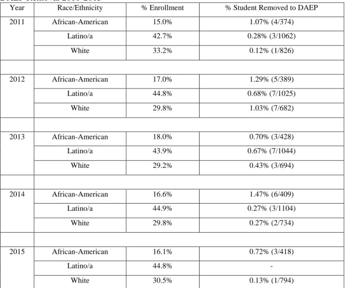Table C2: Disproportionate Discretionary DAEP Representation and % Student Discretionary  DAEP Removal 2011-2015 