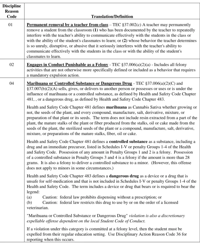 TABLE G1: PEIMS CODE TABLE C165 DISCIPLINARY ACTION REASONS CODES  AND DEFINITIONS 