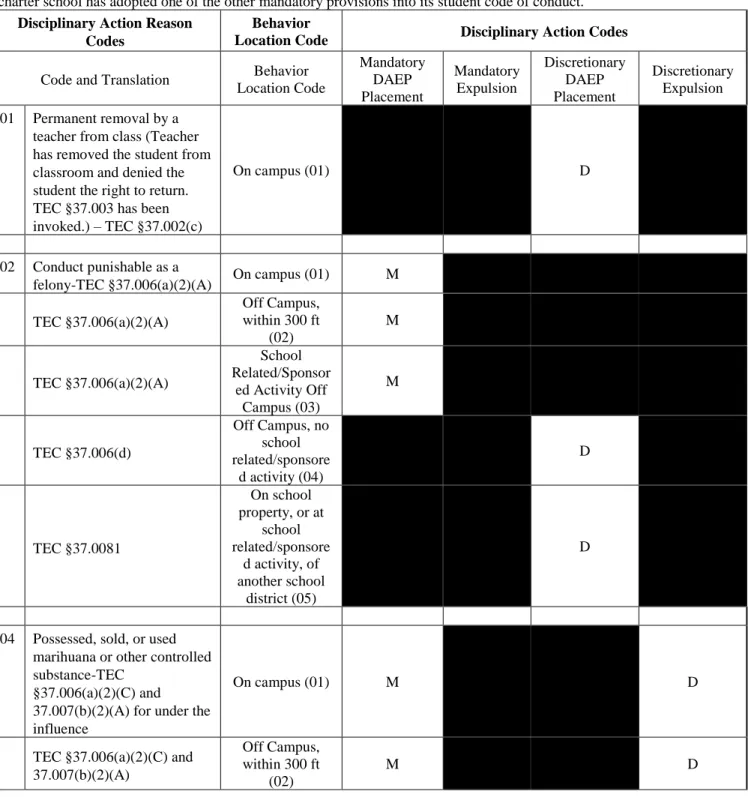 TABLE G2: DISCIPLINARY REASON AND ACTION CODES  