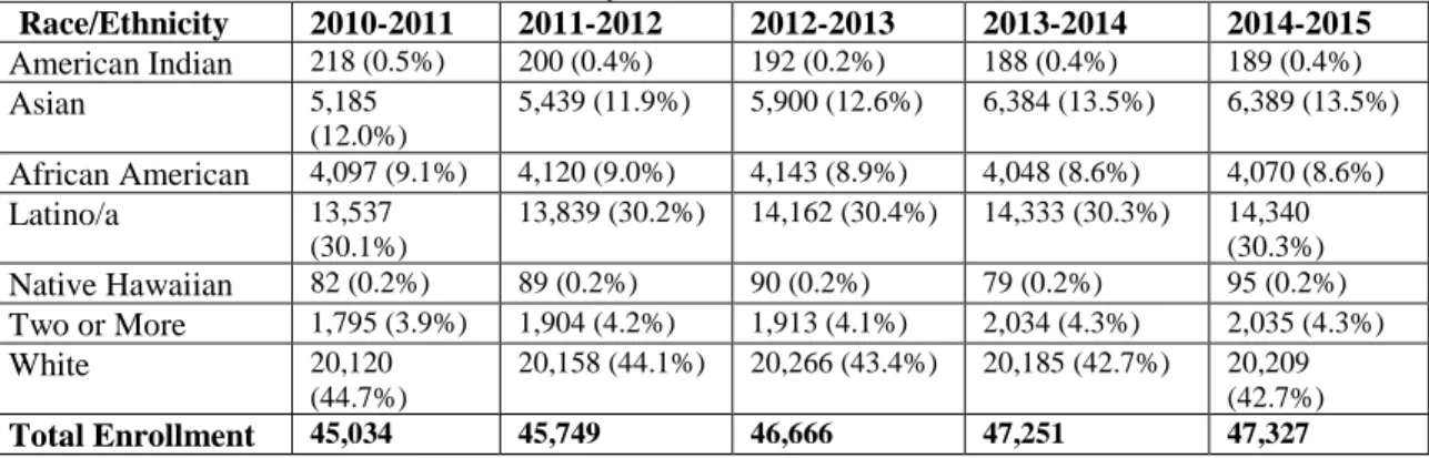 Table H.2: Total Campus Enrollment by Race 2011-2015 (Rover) 
