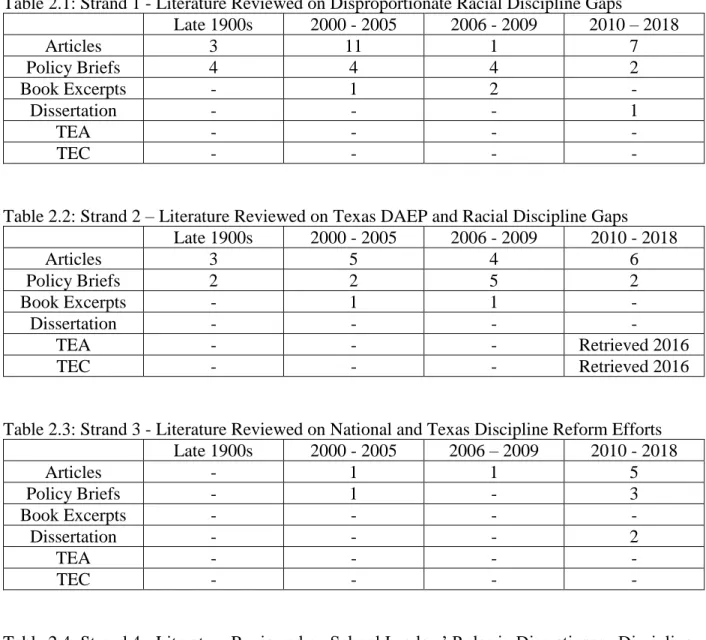 Table 2.1: Strand 1 - Literature Reviewed on Disproportionate Racial Discipline Gaps 