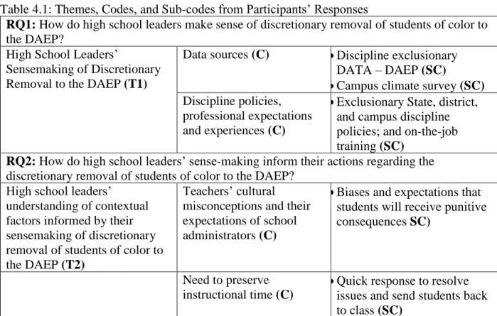 Table 4.1: Themes, Codes, and Sub-codes from Participants’ Responses 