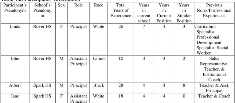 Table 4.2: Participants’ Information 