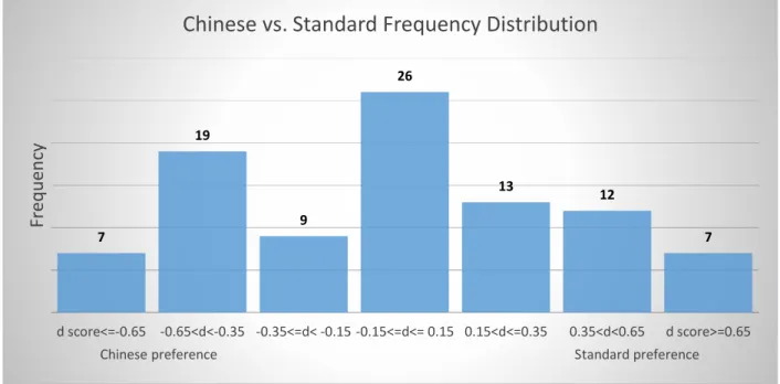 Figure 1.  Chinese vs. Standard frequency distribution of preferences to paired samples  of accented speech