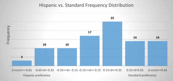 Figure 2.  Hispanic vs. Standard frequency distribution of preference to paired samples  of accented speech