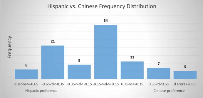 Figure 4.  Hispanic vs. Chinese frequency distribution of preferences to paired samples  of accented speech