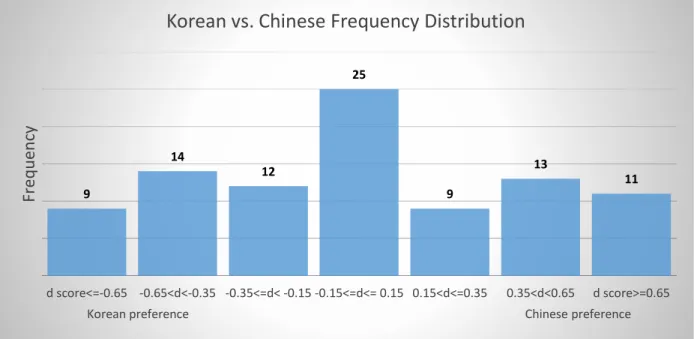 Figure 5.  Korean vs. Chinese frequency distribution of preferences to paired samples of  accented speech