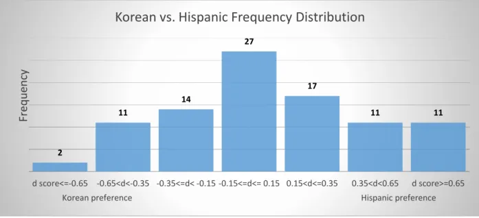 Figure 6.  Korean vs. Hispanic frequency distribution of preferences to paired samples  of accented speech