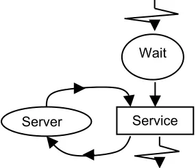 Figure 9.   Activity diagram for a simple queueing system 