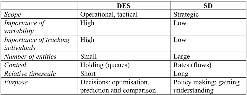 Table 1. Criteria for selection of modelling approach 