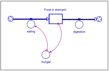 Figure 2.  Example of a simple model using STELLA notation   