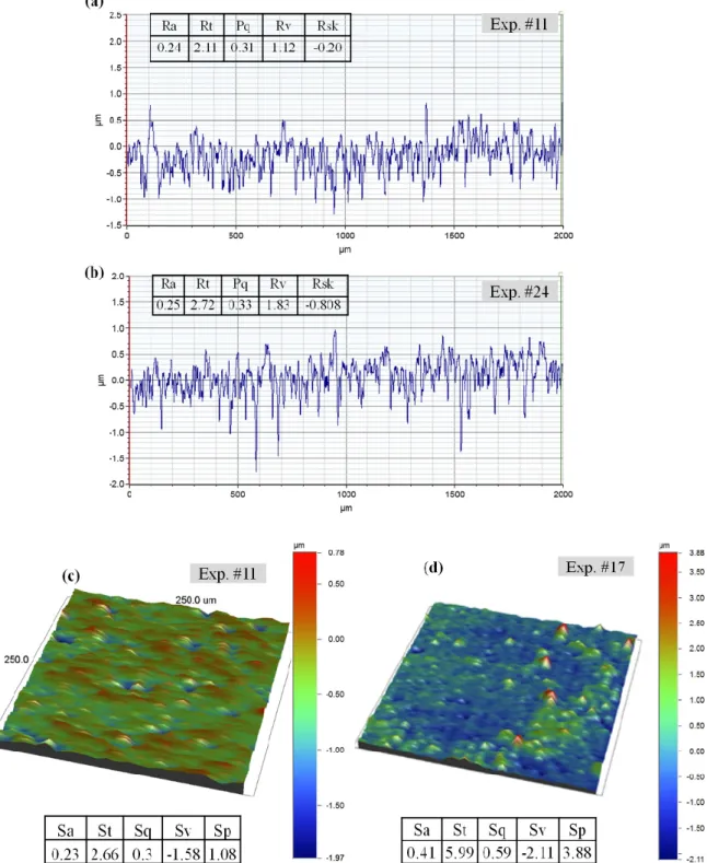 Figure 5.  Example of typical scanned profiles milled at parameters of (a) 2D profile of Exp