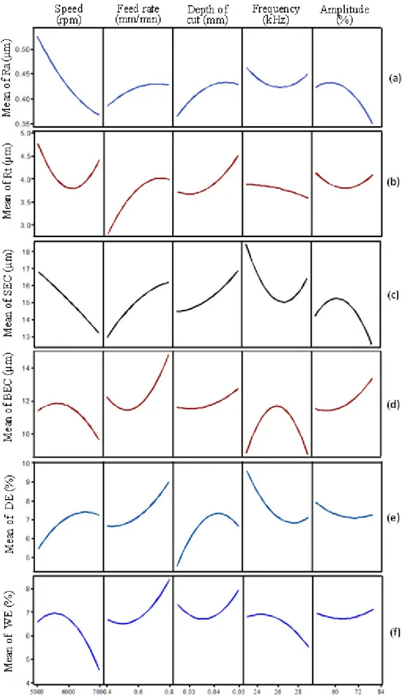 Figure 9. Main effect plots of RUM parameters on (a) Ra, (b) Rt, (c) SEC, (d) BEC, (e) DE, and (f) WE