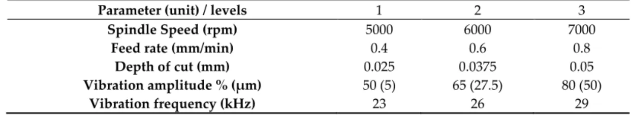 Table 2. RUM parameters and their levels. 