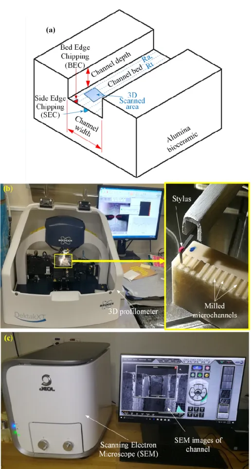 Figure  4.  Outputs  measurement  procedure:  (a)  3D  schematic  of  the  microchannel;  (b)  surface  roughness measuring set up; and (c) surface morphology measuring set up