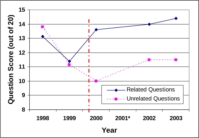 Fig. 1. Average Question Scores on Database Examinations, 1998 – 2003 