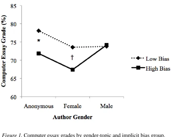 Figure 1. Computer essay grades by gender-topic and implicit bias group. 