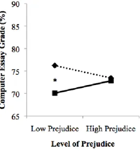 Figure 4 shows the effect of implicit bias and explicit prejudice (Women in  STEM Stereotype Scale) on computer grades