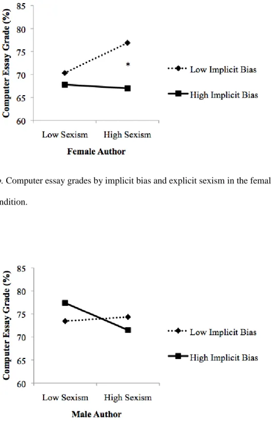 Figure 6b. Computer essay grades by implicit bias and explicit sexism in the female  author condition